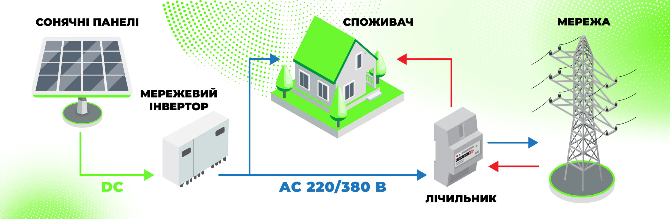 Схема підключення мережевої сонячної електростанції Схема підключення мережевої сонячної електростанції