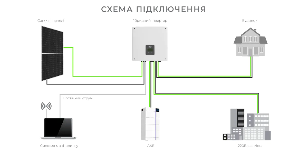 Sanlarix 78 Гібридна СЕС FOX ESS - схема робота для дому