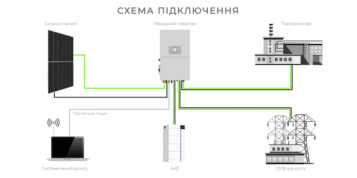 Sanlarix 50 Гібридна СЕС Deye - схема робота для підприємства
