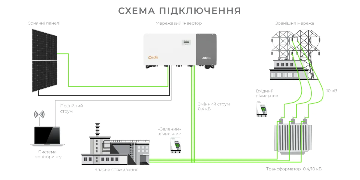 Sanlarix 50 Мережева СЕС Solis 100 кВт - схема робота для підприємства