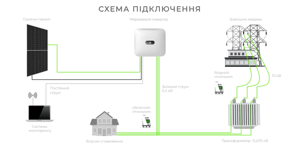 Схема роботи мережевої сонячної електростанції на 10 кВт