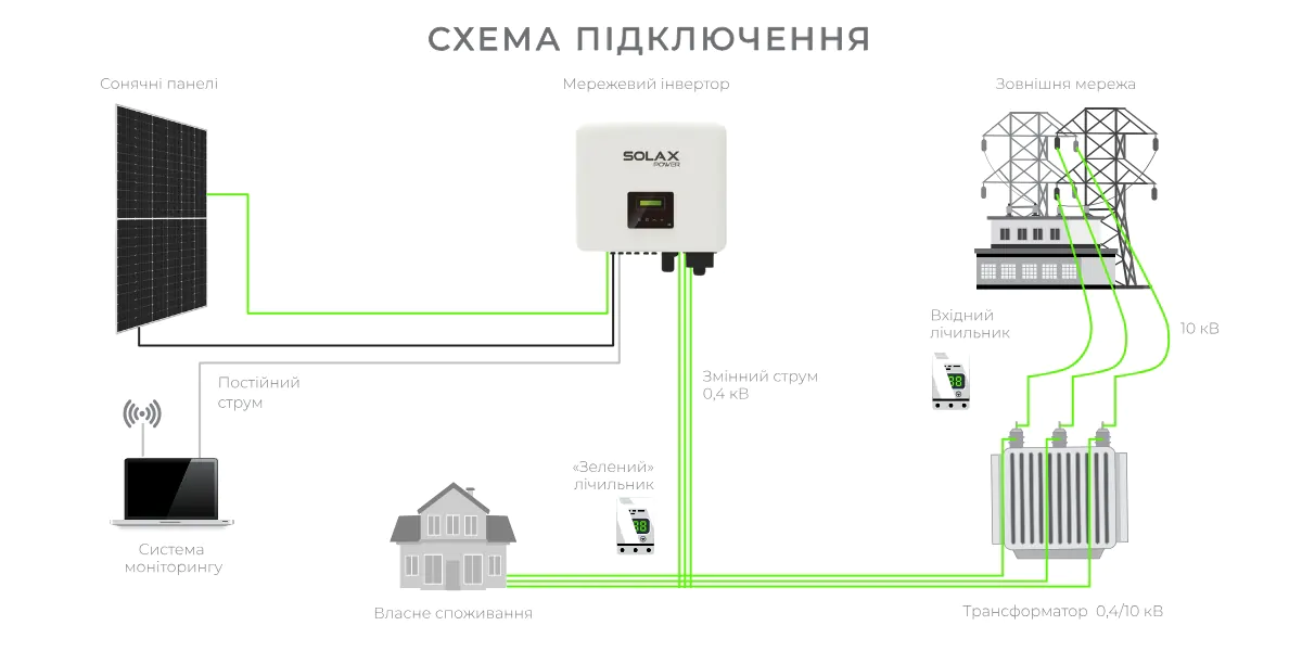 Схема роботи мережевої сонячної електростанції SOLAX на 10 кВт