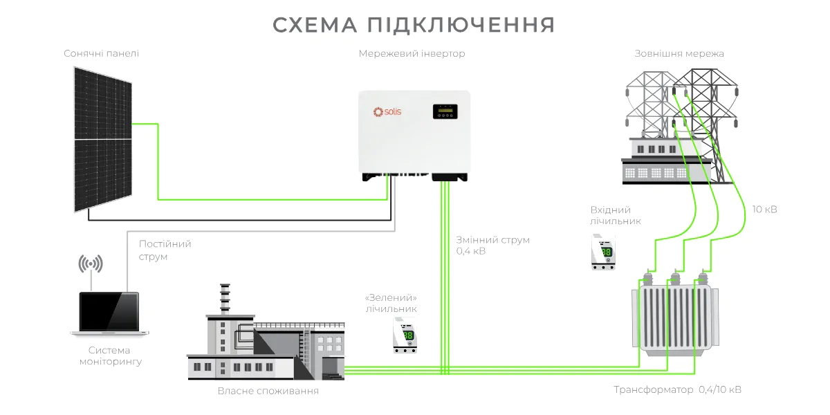 Sanlarix 44 Мережева СЕС Solis 50 кВт - схема робота для підприємства
