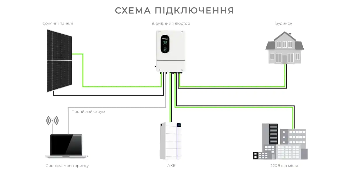 Схема роботи гібридної сонячної електростанції SOLAX на 12 кВт