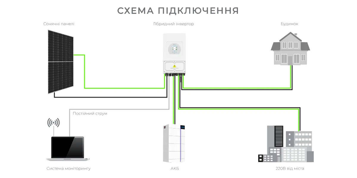 Гібридна СЕС Deye - схема робота для дому