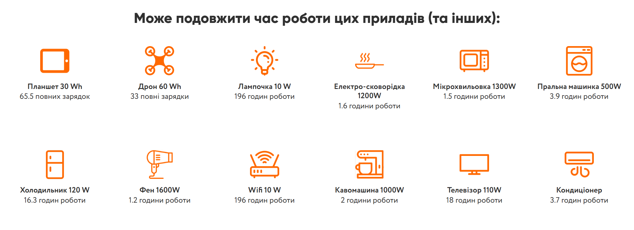 Sanlarix 54 Зарядна станція IQ BOX S5 5000W - час підтримання енергії приладів