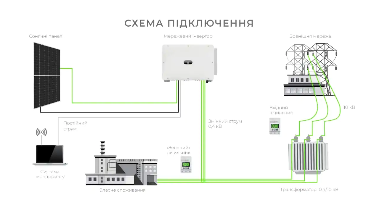 Схема роботи мережевої сонячної електростанції на 100 кВт