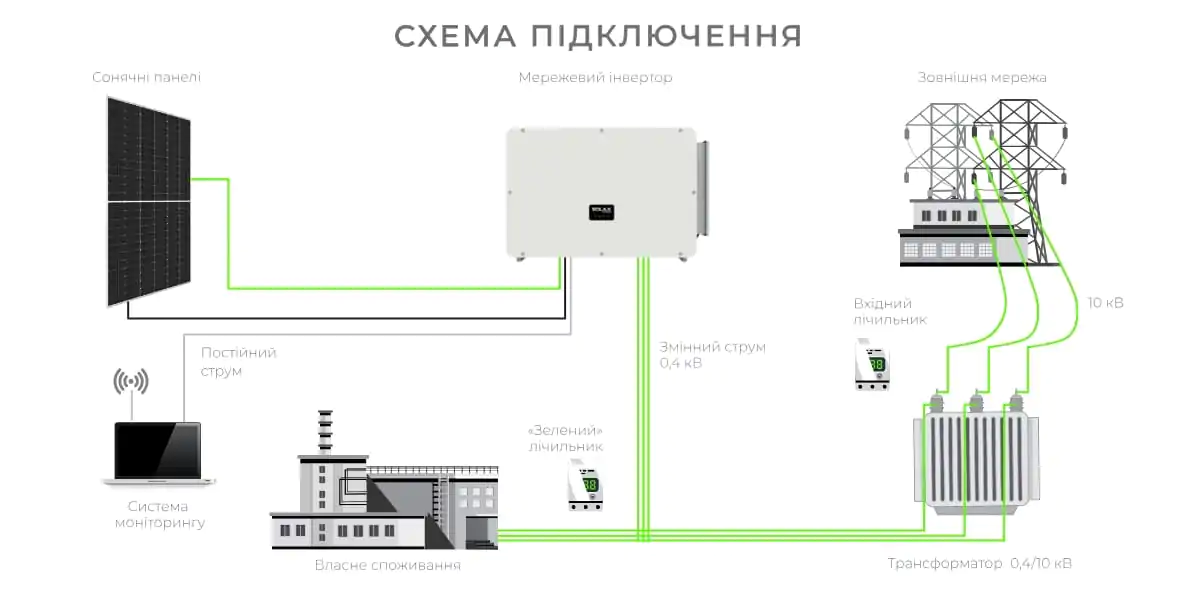 Sanlarix 38 Схема роботи мережевої сонячної електростанції SOLAX на 100 кВт