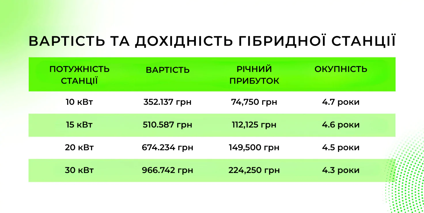 Sanlarix 49 Окупність гібридної сонячної станції Solax для дому