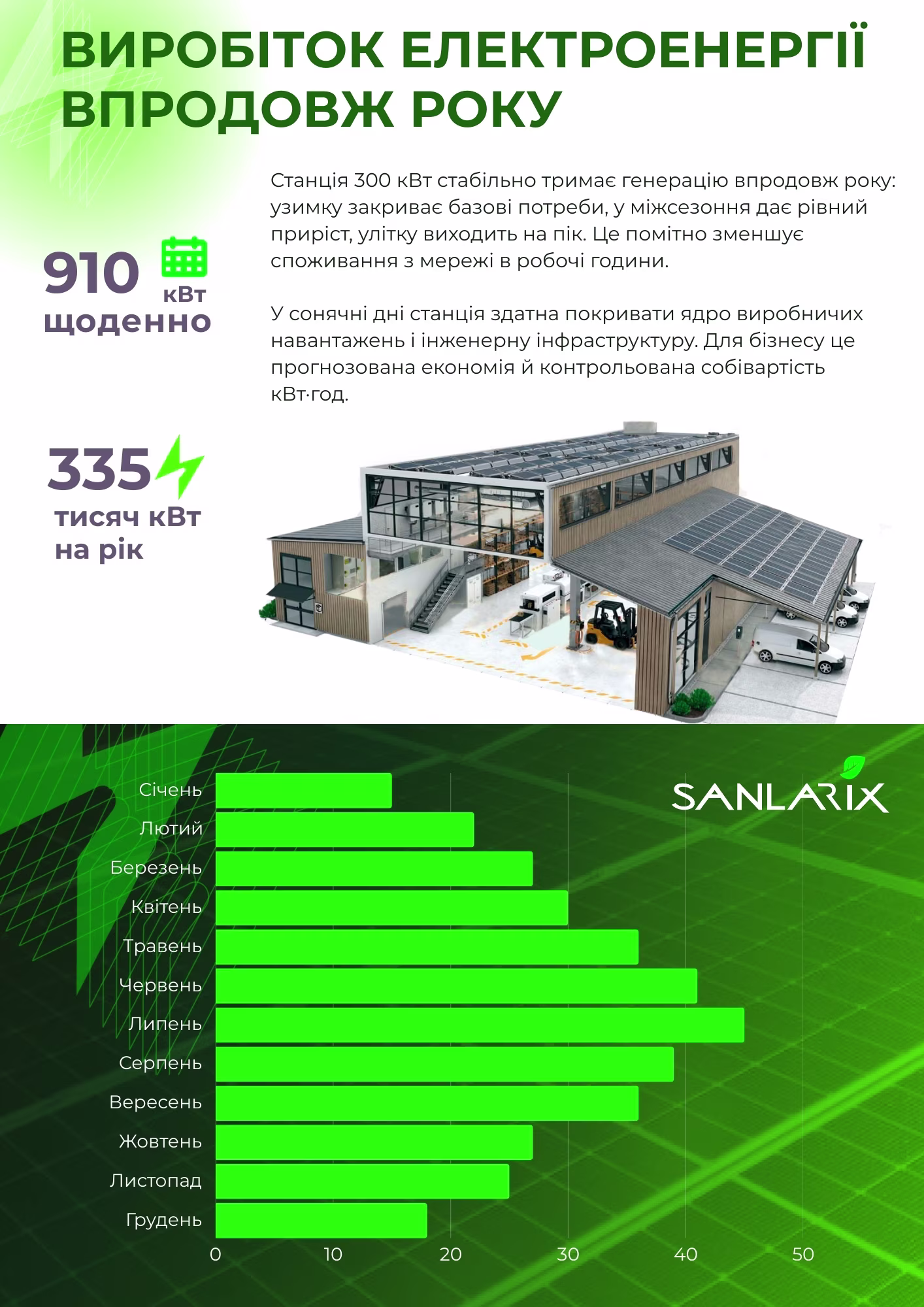 Мережева сонячна електростанція SOLAX 300 кВт — фото 5