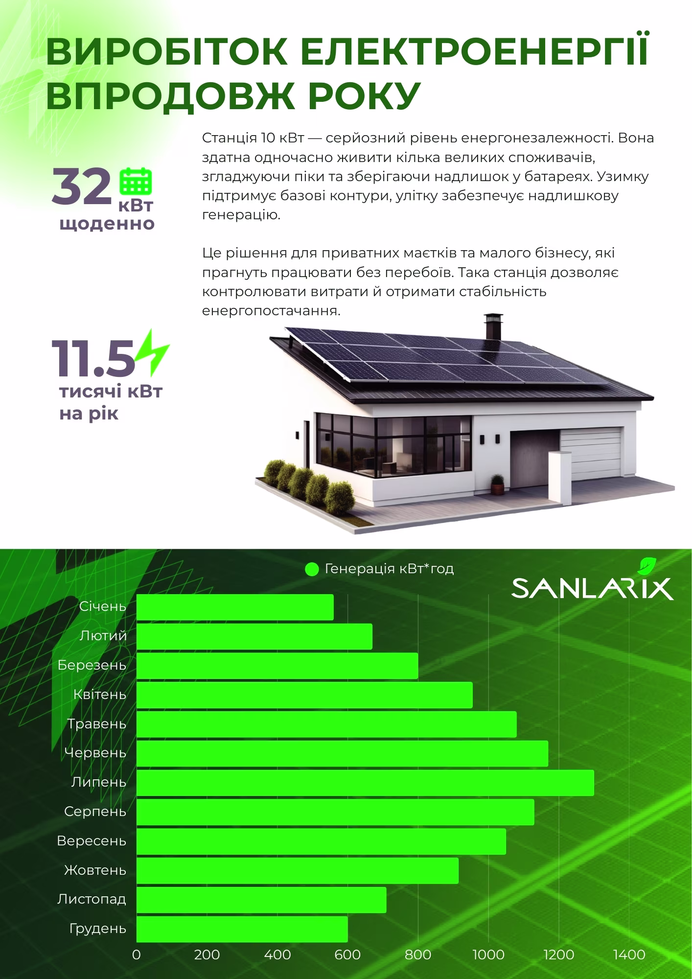 Гібридна сонячна електростанція SOLAX 10 кВт — фото 7