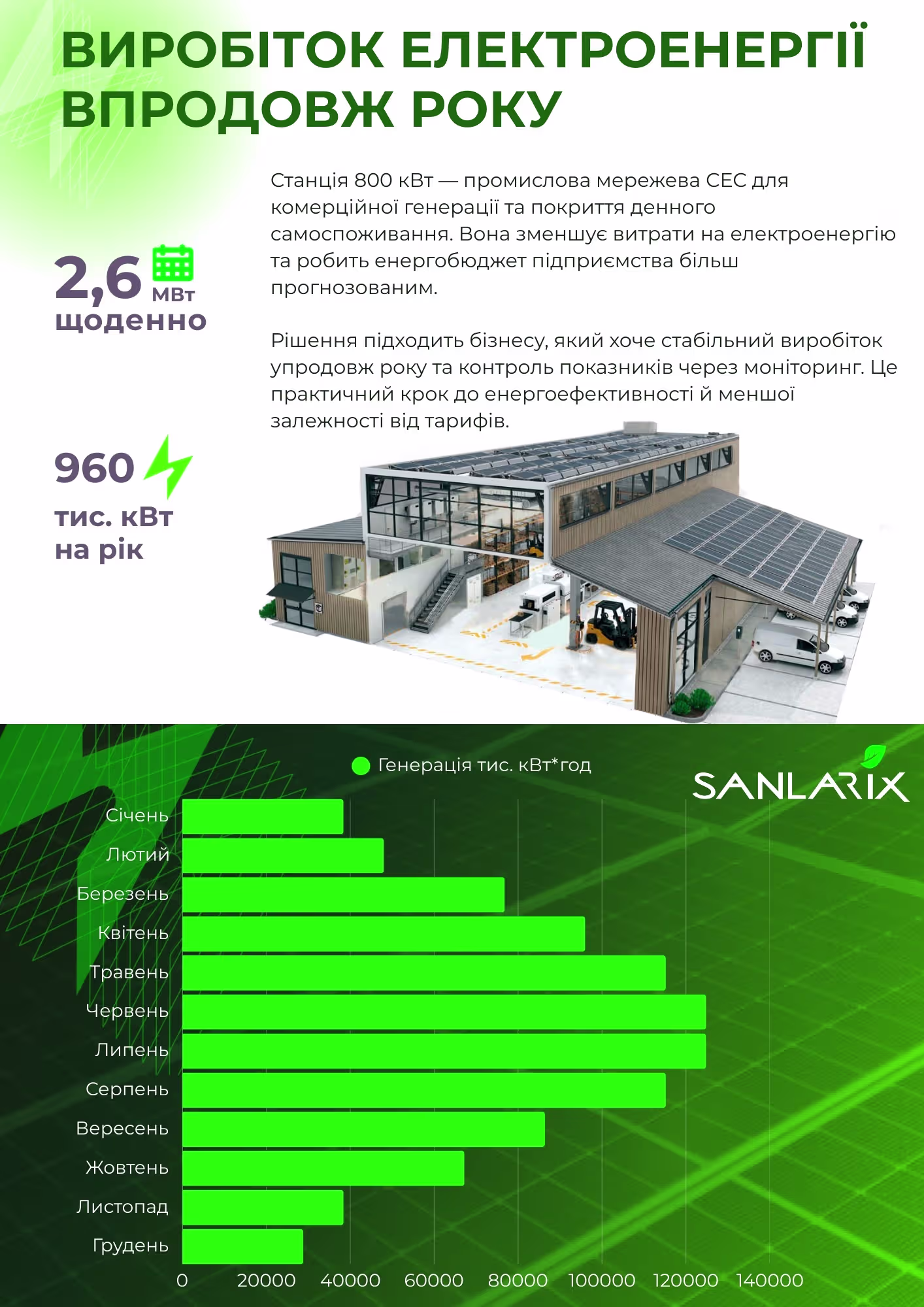 Мережева сонячна електростанція Huawei 800 кВт — фото 6