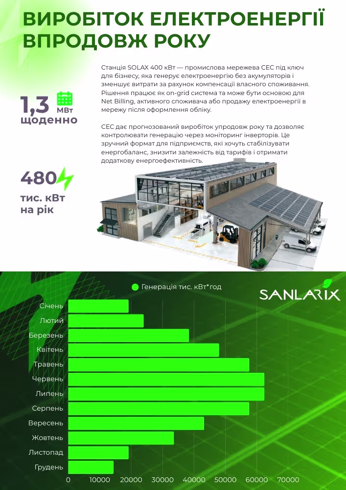 Мережева сонячна електростанція SOLAX 400 кВт — фото 6