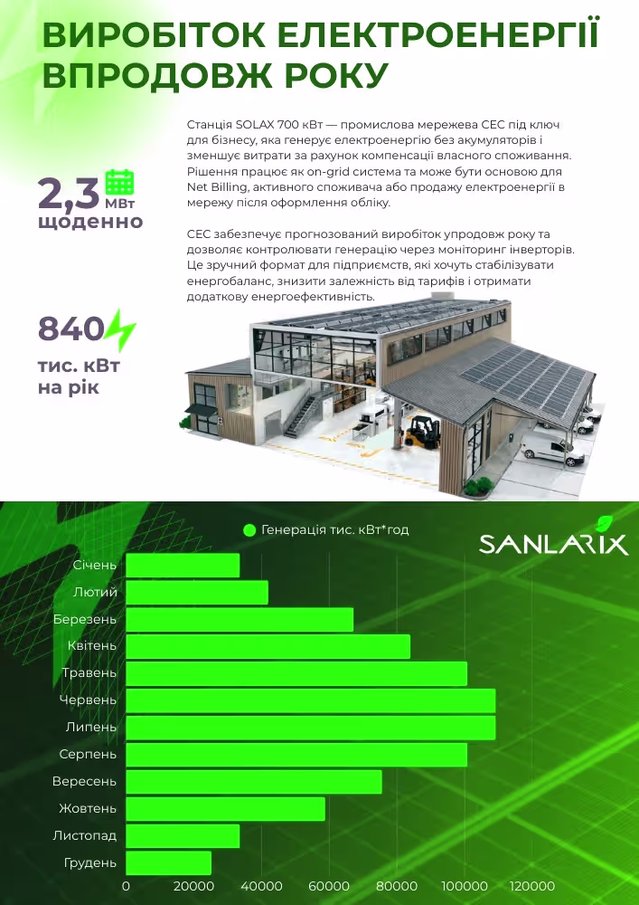 Мережева сонячна електростанція SOLAX 700 кВт — фото 6