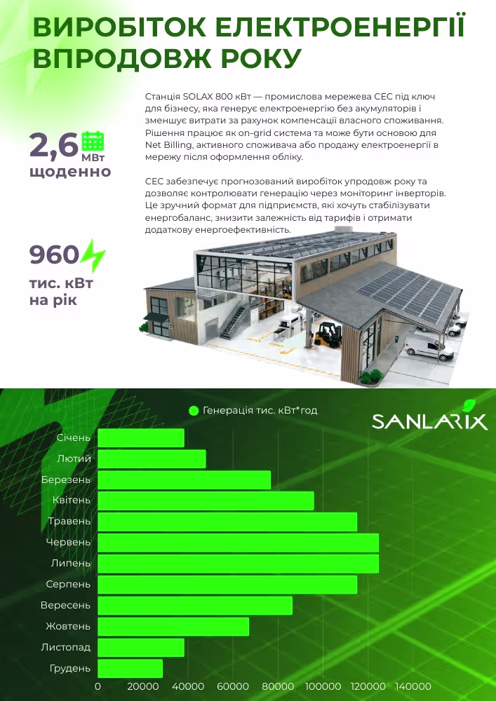 Мережева сонячна електростанція SOLAX 800 кВт — фото 6