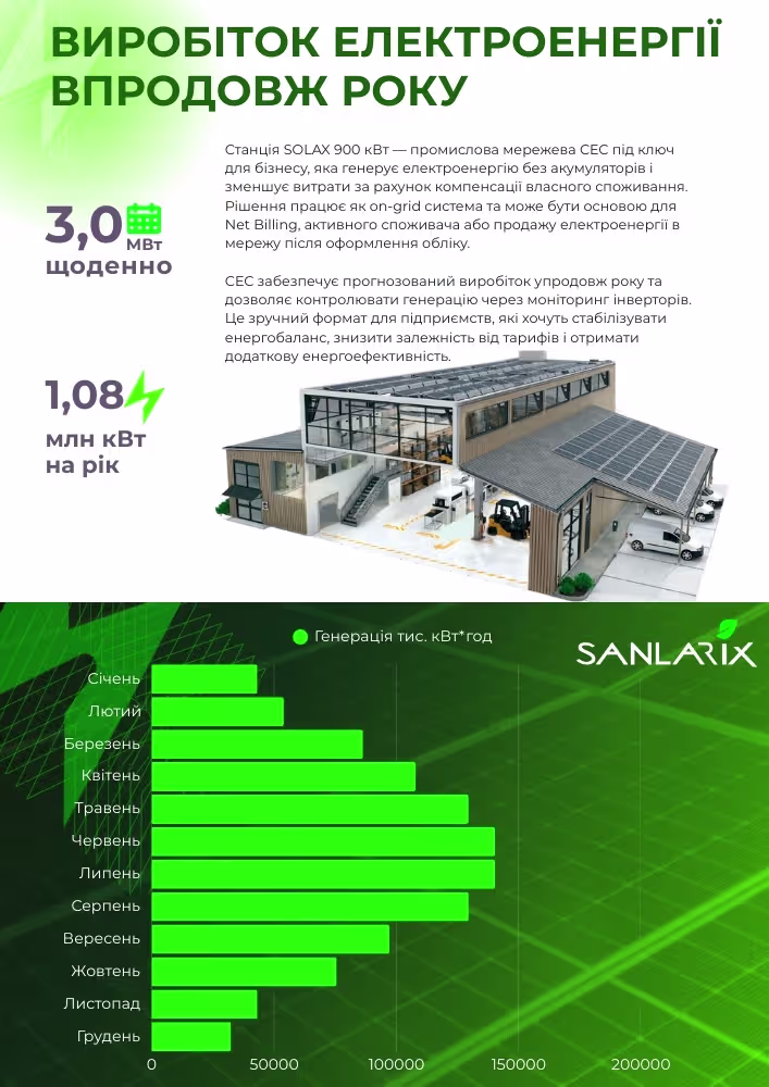 Мережева сонячна електростанція SOLAX 900 кВт — фото 6