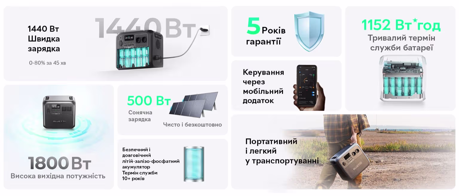 Портативна зарядна станція Bluetti AC180 інформація