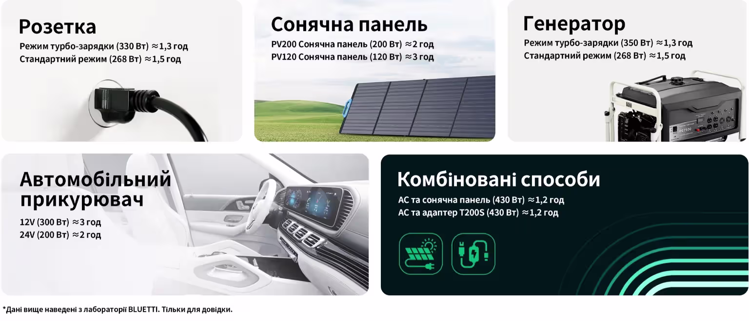 Портативна зарядна станція Bluetti EB3A заряджання