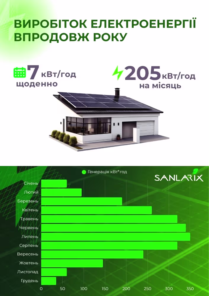 Компактна сонячна станція Sanlarix NEXA 2 кВт з 4 панелями — фото 14