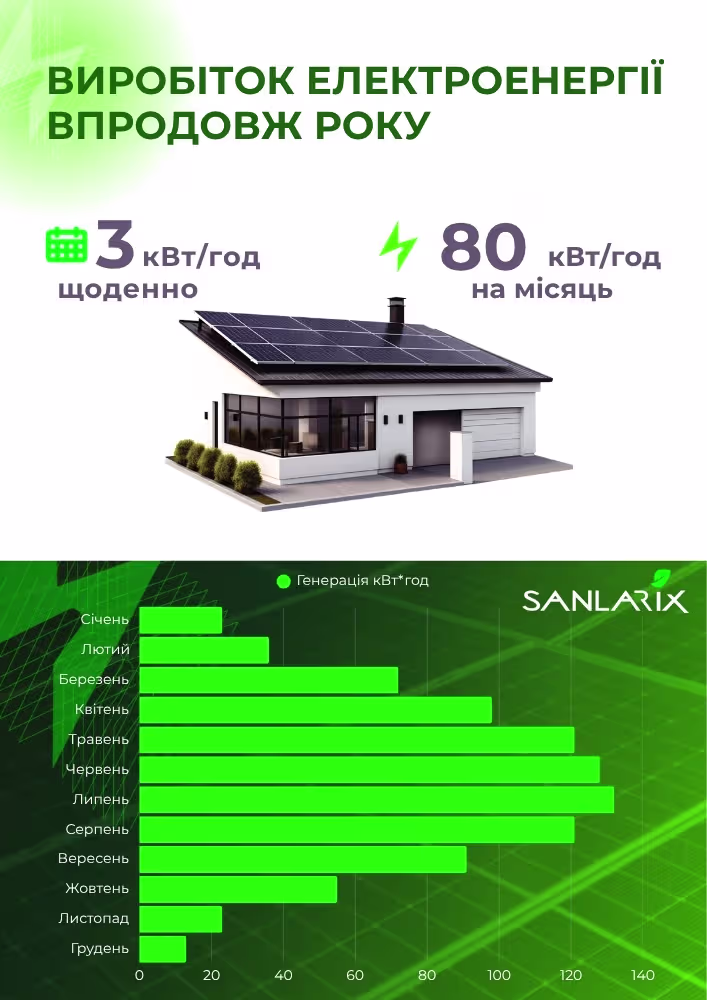 Компактна сонячна електростанція Sanlarix AURA 5000 5 кВт з 2 панелями — фото 13