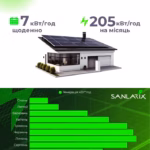 Компактна сонячна електростанція Sanlarix AURA 5000 5 кВт з 4 панелями — мініатюра фото 12