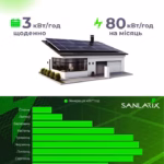 Компактна сонячна електростанція Sanlarix NEO 800M-X з 2 панелями — мініатюра фото 10
