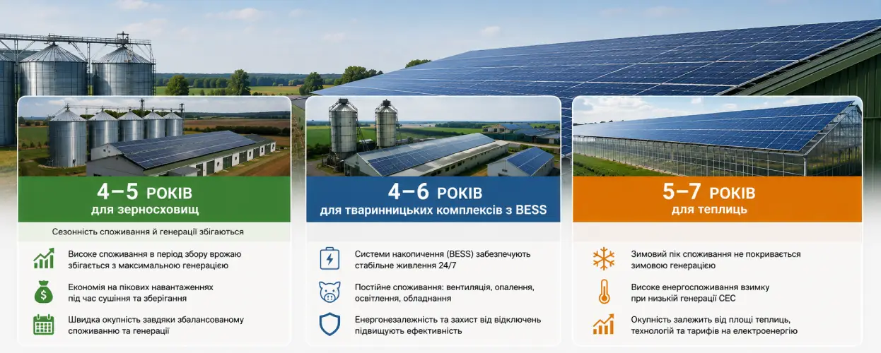 Окупність СЕС для агропідприємства: розрахунок для ферми, теплиці і зерносховища Окупність СЕС для агропідприємства: розрахунок для ферми, теплиці і зерносховища