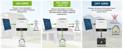 Яка різниця між on-grid, tie-grid та off-grid інверторами?