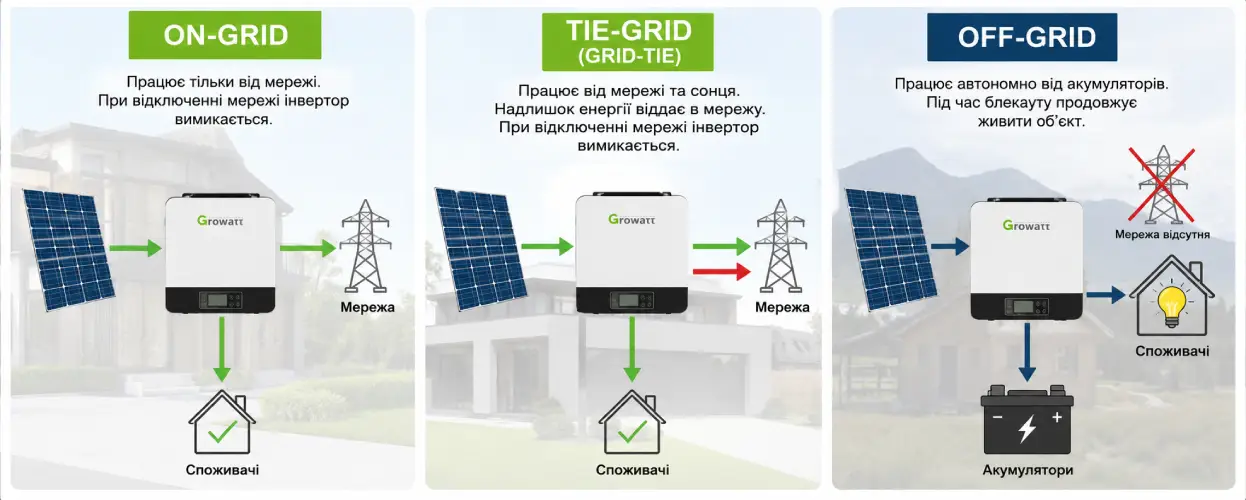 Яка різниця між on-grid, tie-grid та off-grid інверторами?