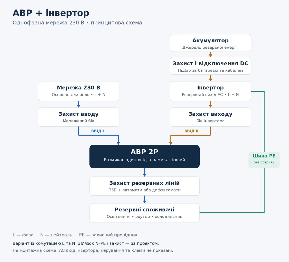 Sanlarix 13 Схема підключення АВР до інвертора в однофазній мережі