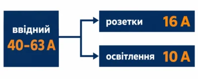 Автомати в щиті СЕС: селективність, дерейтинг і порядок номіналів Автомати в щиті СЕС: селективність, дерейтинг і порядок номіналів