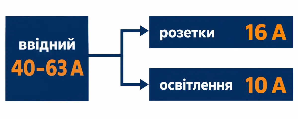 Автомати в щиті СЕС: селективність, дерейтинг і порядок номіналів Автомати в щиті СЕС: селективність, дерейтинг і порядок номіналів
