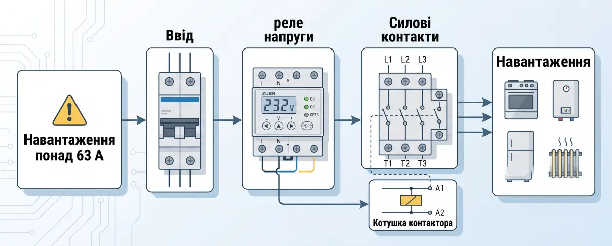 Що робити, якщо навантаження перевищує 63 А: схема реле плюс контактор Що робити, якщо навантаження перевищує 63 А: схема реле плюс контактор